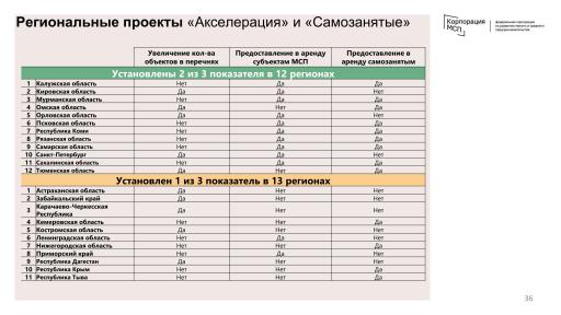 Оказание имущественной поддержки субъектам МСП и самозанятым грражданам image 36